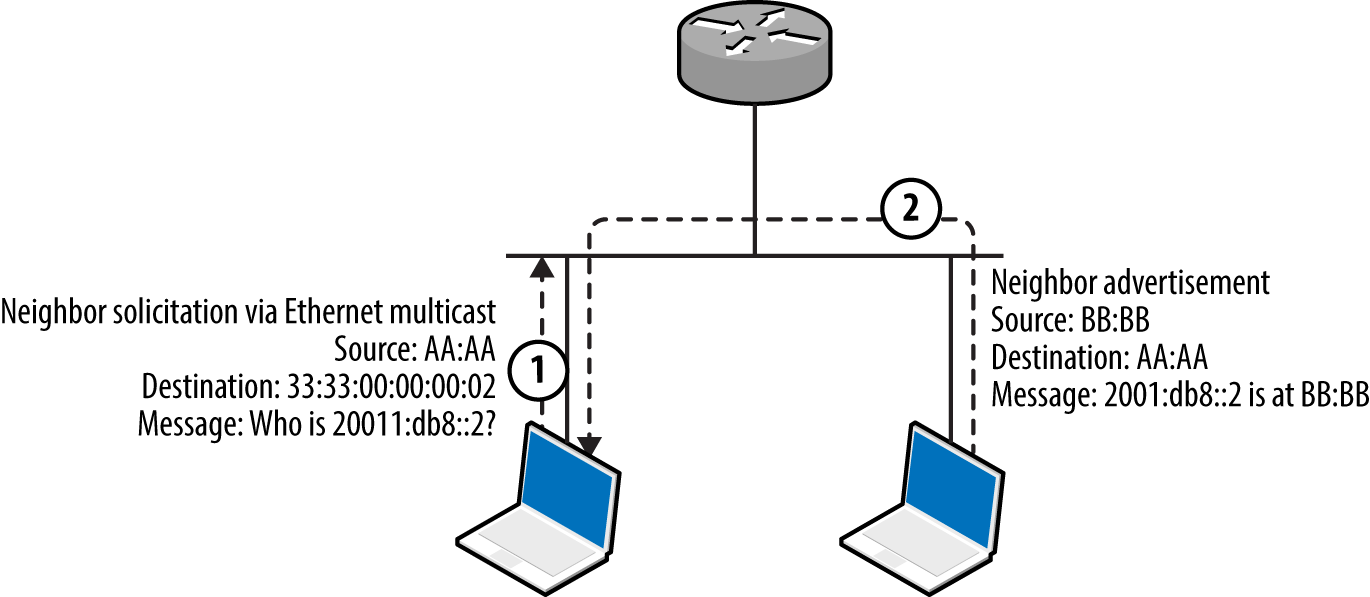 IPv6 neighbor solicitation and advertisement