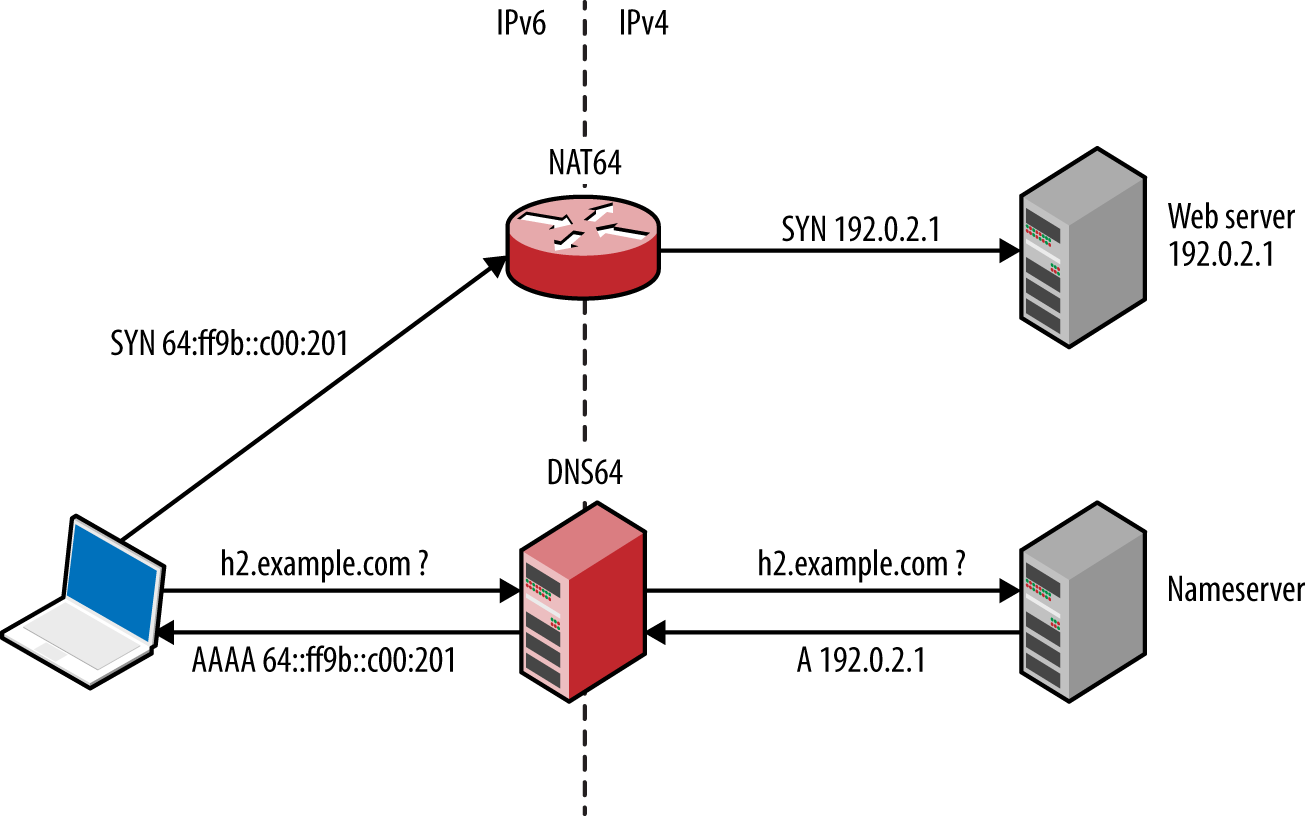 Serving IPv6 DNS responses to clients