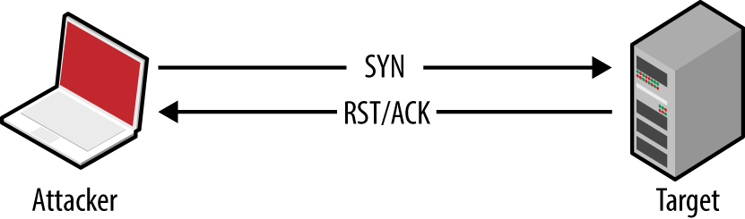 Closed port behavior