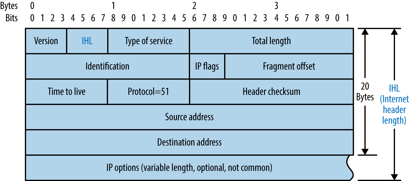 IPv4 header format