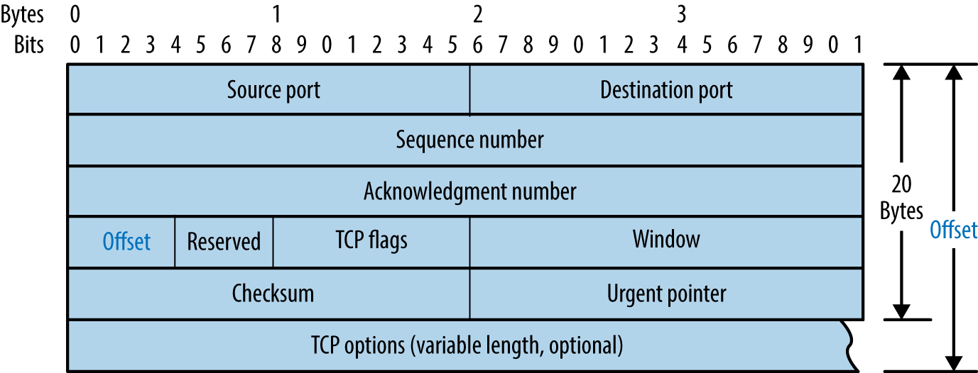 TCP header format