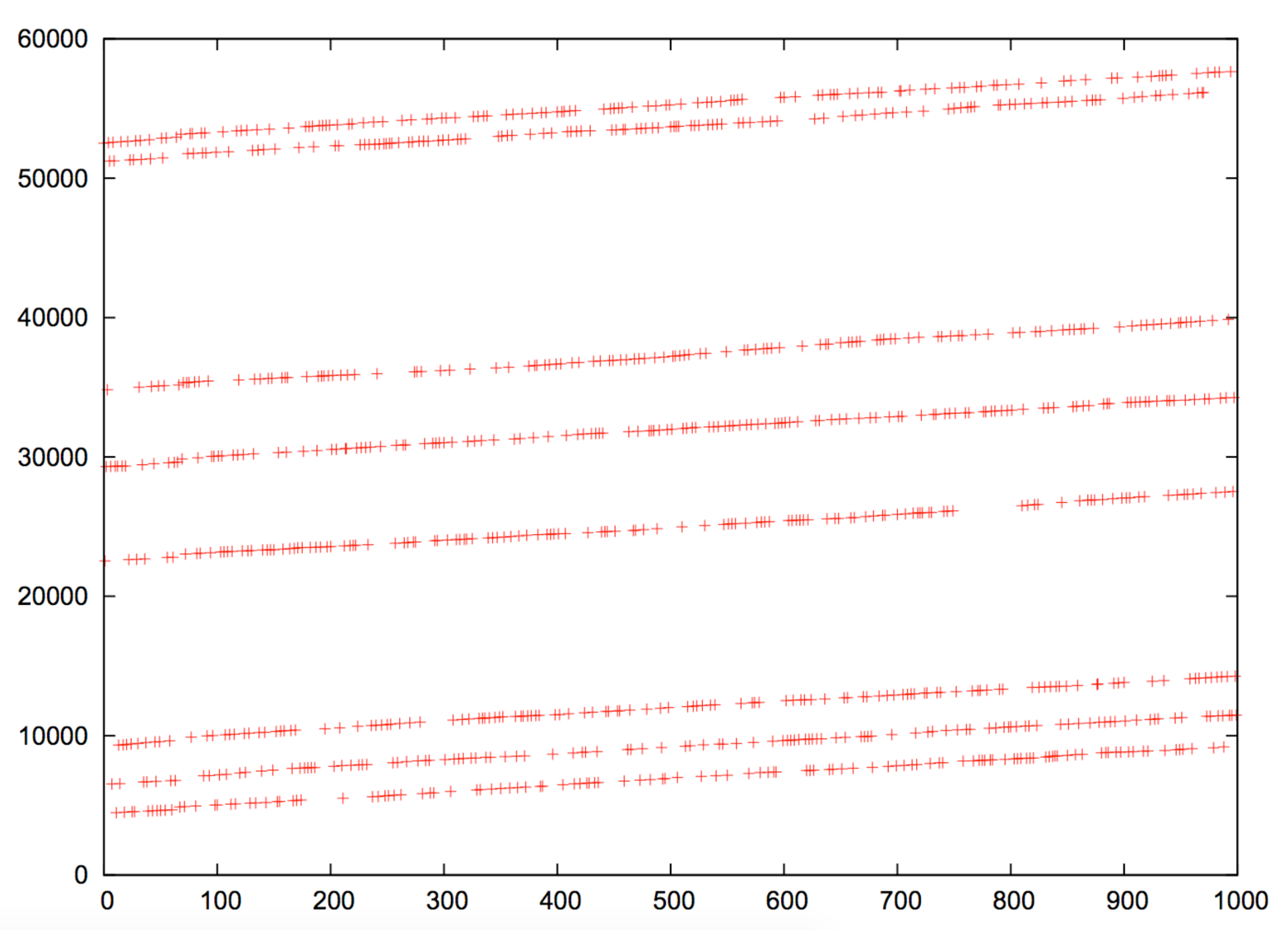 IP ID value plot for www.yahoo.fr