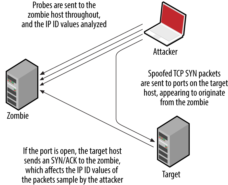 IP ID header scanning parties