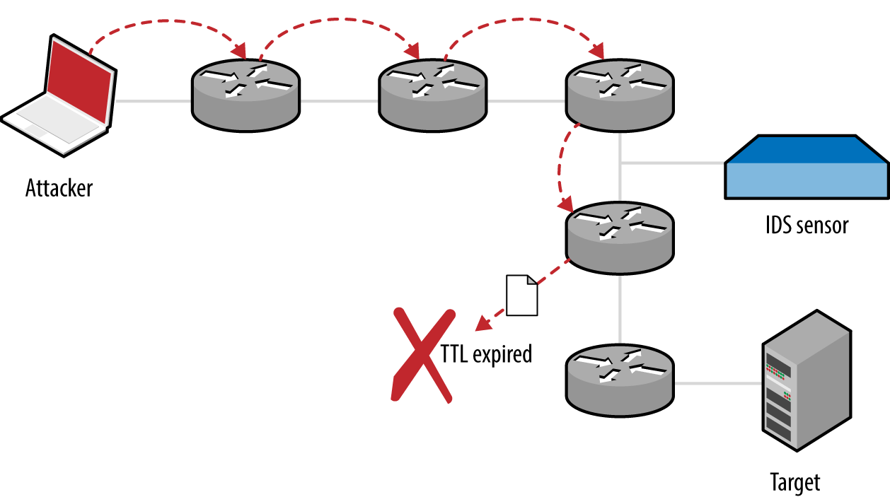 An attacker, IDS sensor, and target host