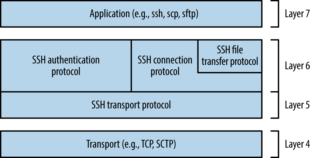 SSH 2.0 architecture