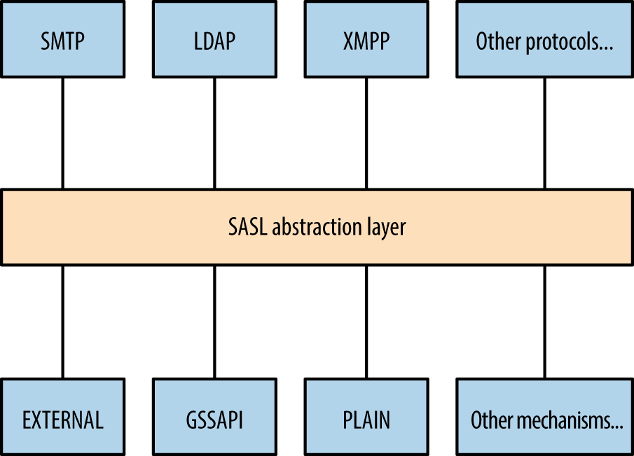 Simple Authentication and Security Layer (SASL)