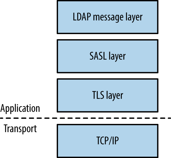 LDAP layers when using TLS