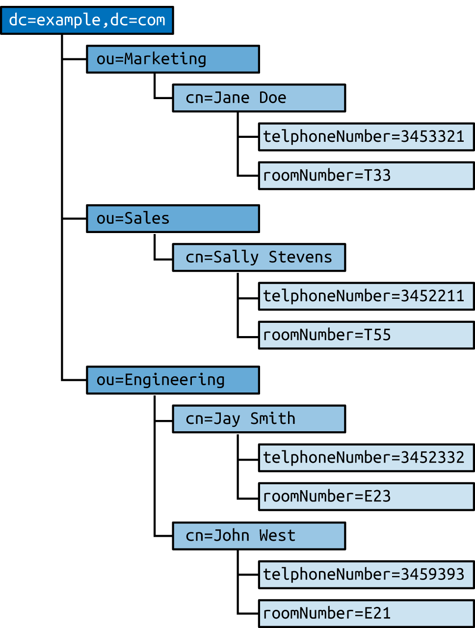 An LDAP directory structure