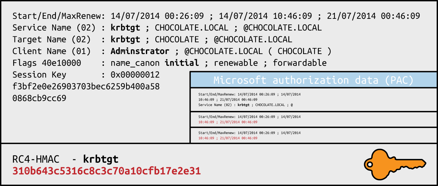 Microsoft Kerberos ticket format