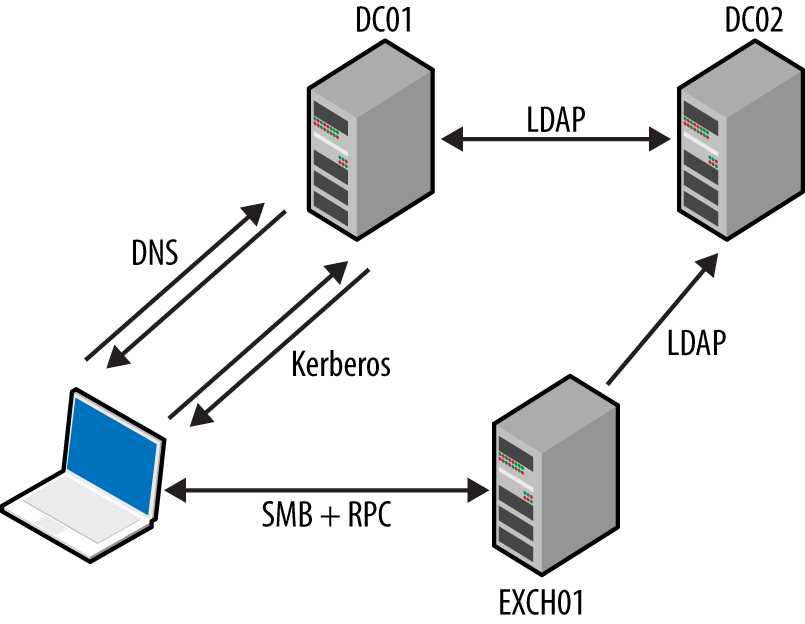 Protocols supporting Microsoft Exchange and Outlook