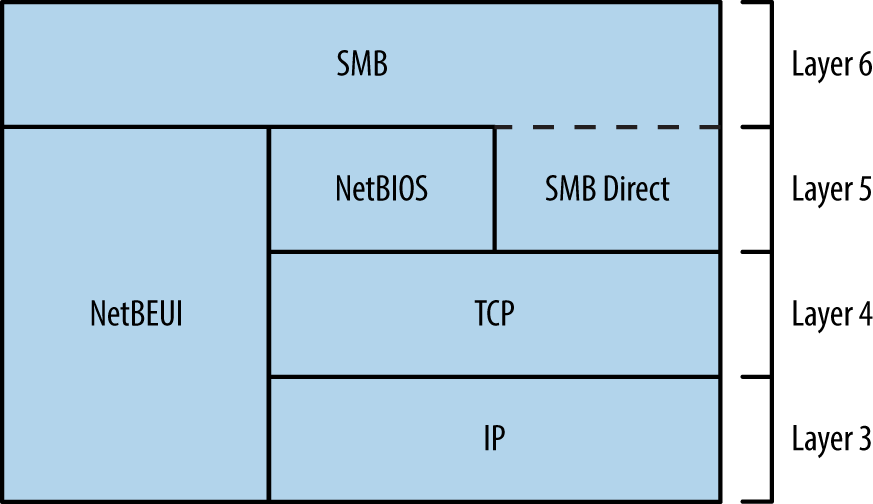 SMB is available through different channels