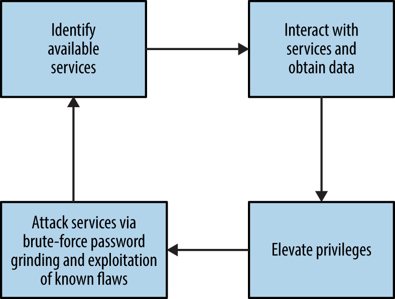 Iterative testing of SMB and RPC services