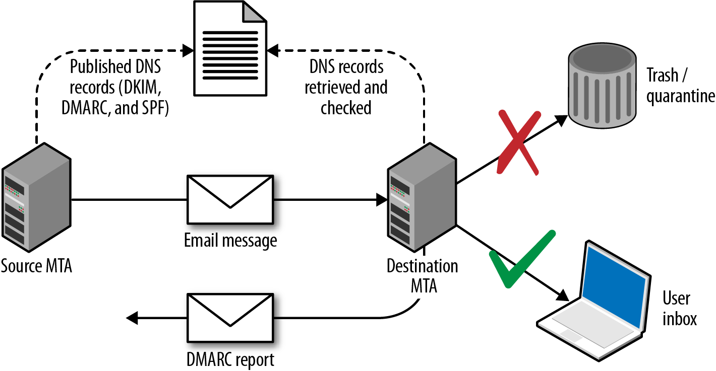 DMARC, SPF, and DKIM