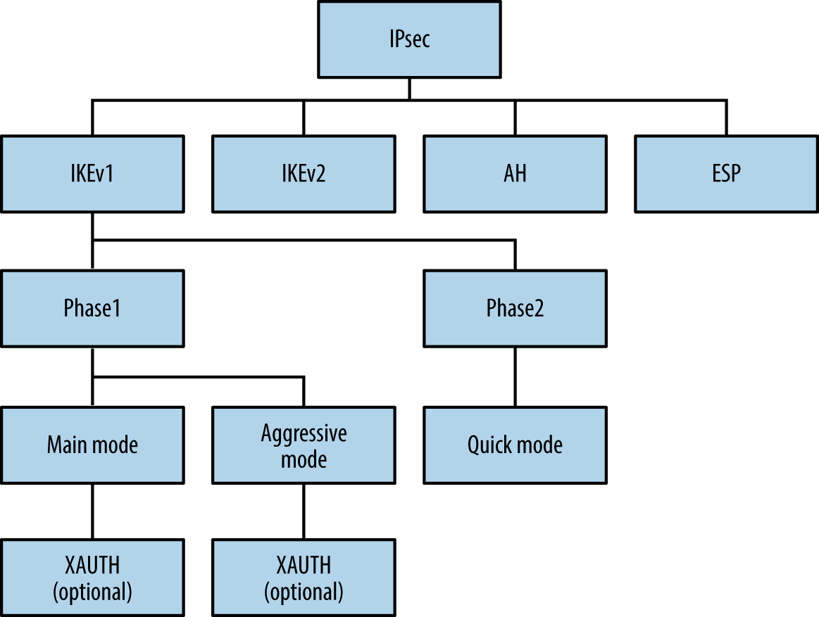 IPsec protocol components