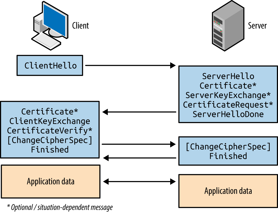 TLS handshake message flow