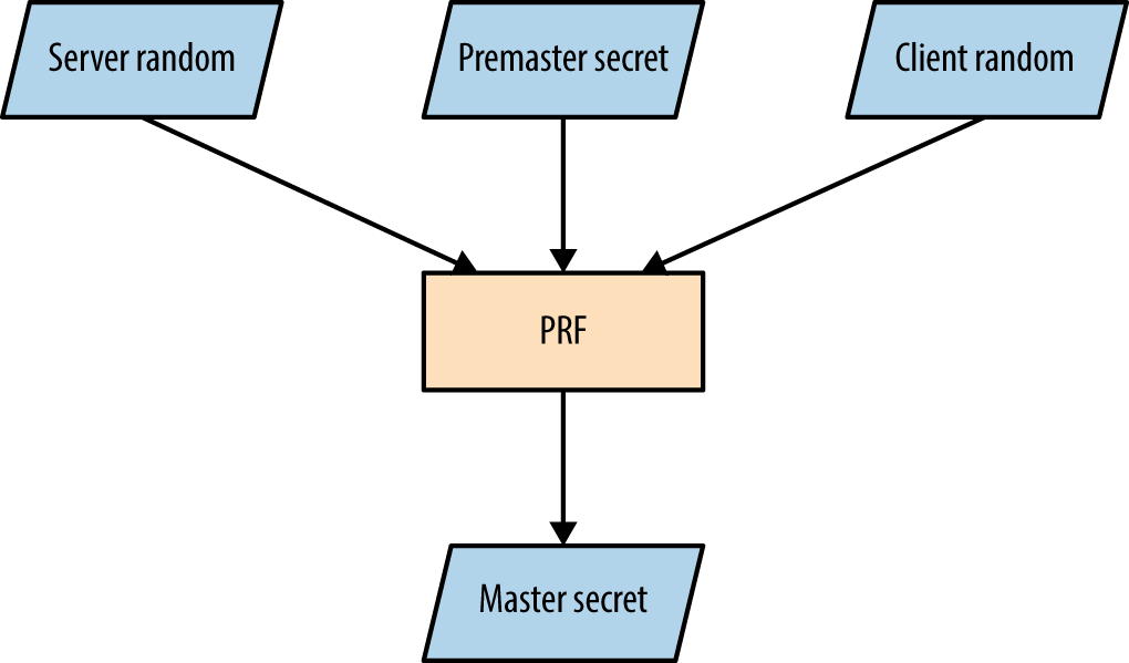 Master secret generation