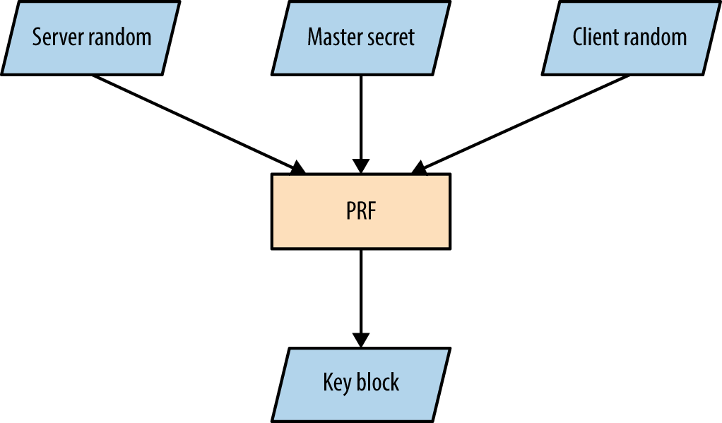Key block generation