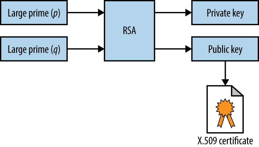 X.509 certificate generation and signing