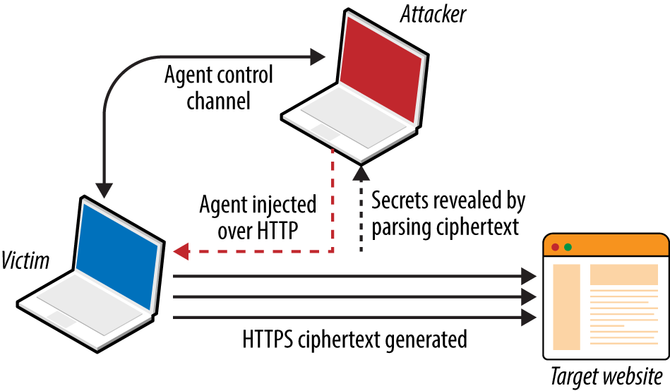Exploiting TLS flaws with network access