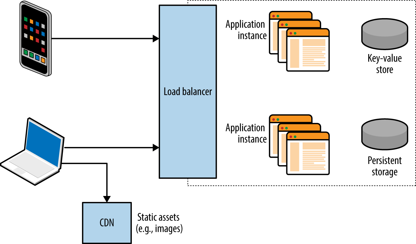 A complex web application