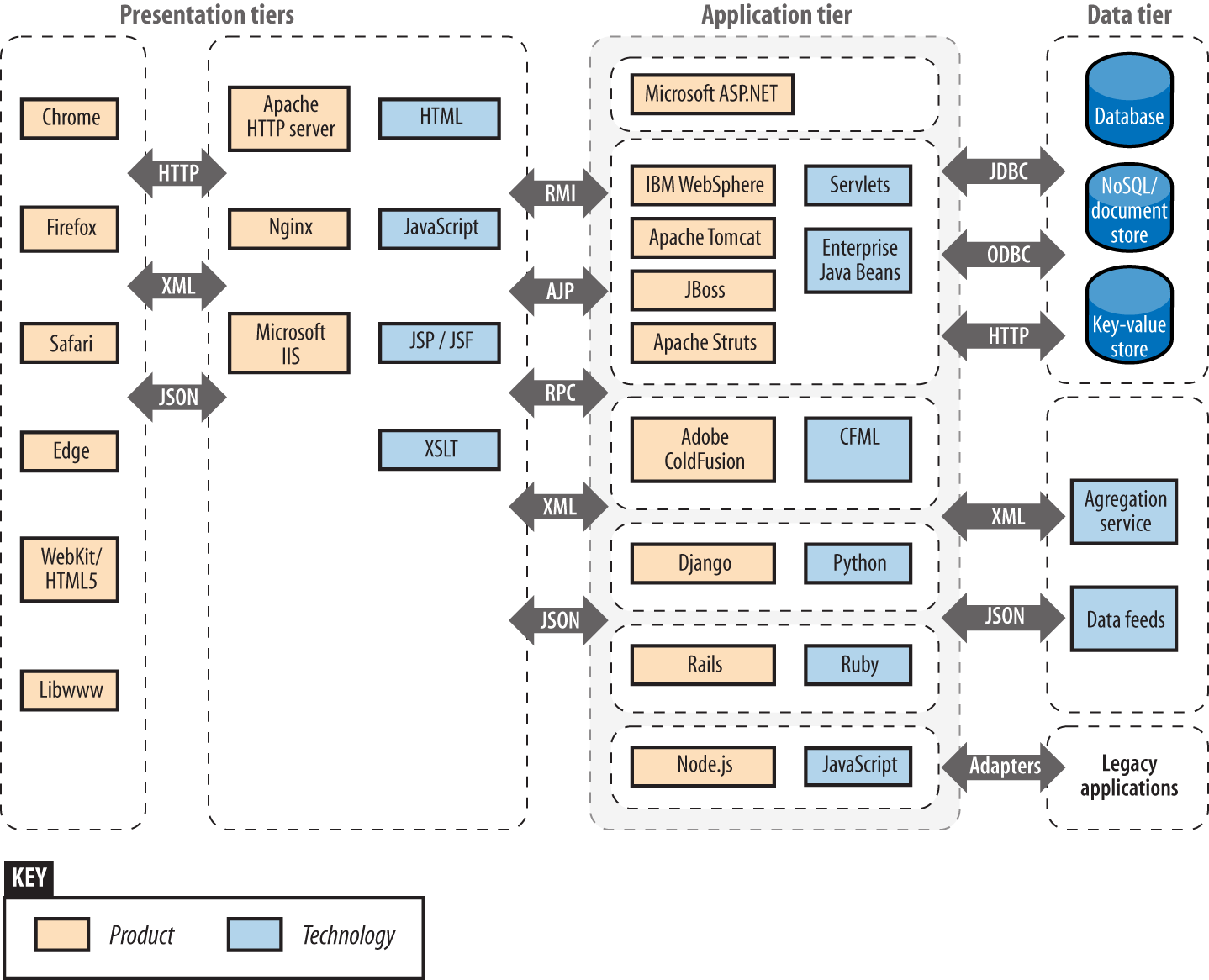 Web application technologies and protocols