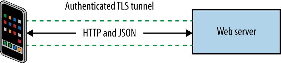 Protocols and data formats used by an iOS application