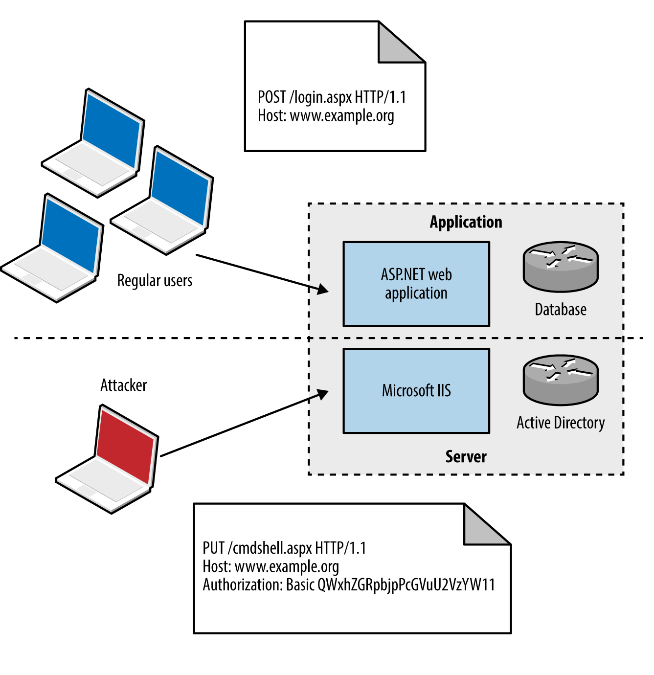 Server versus application authentication