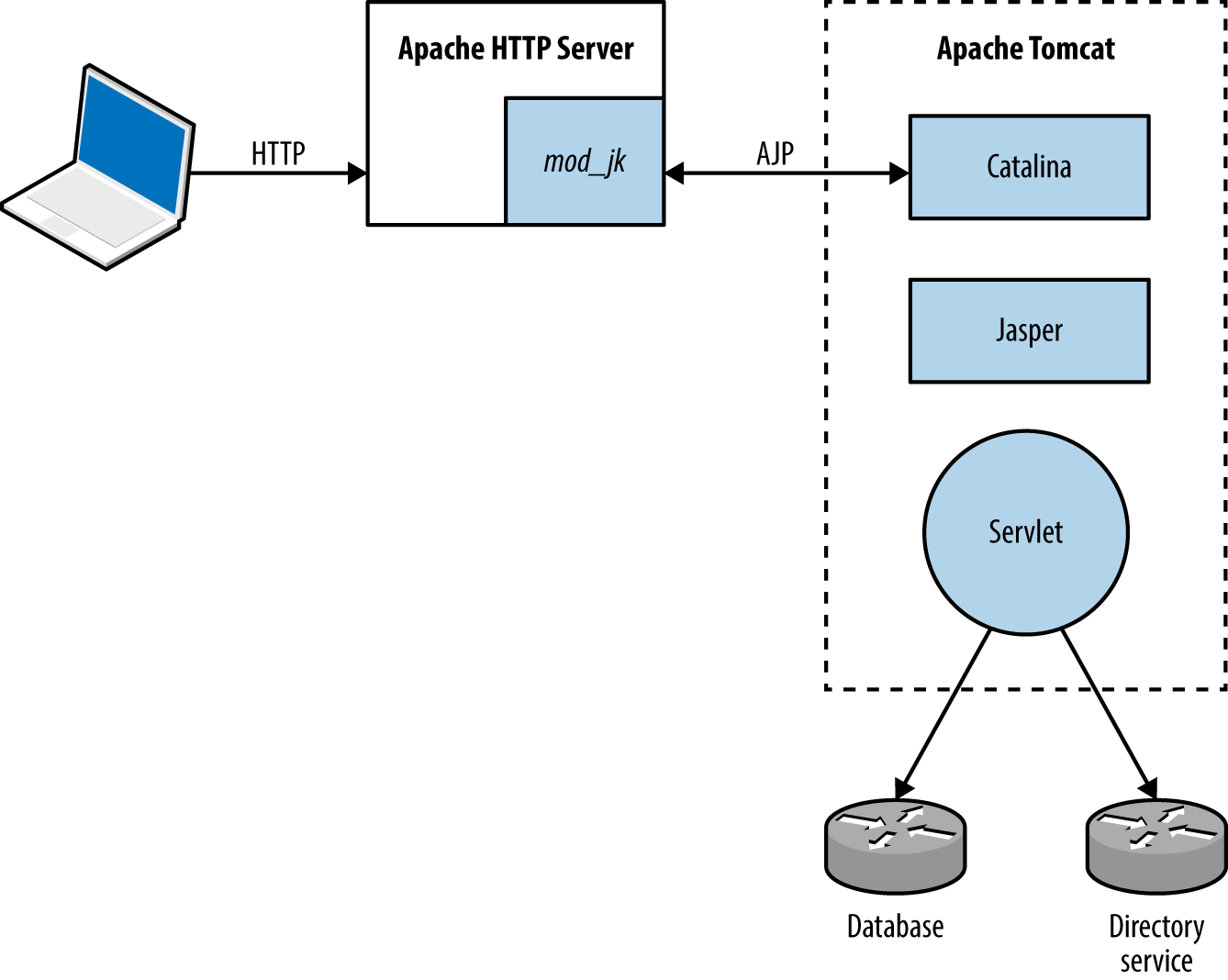 The Apache mod_jk connector in-use