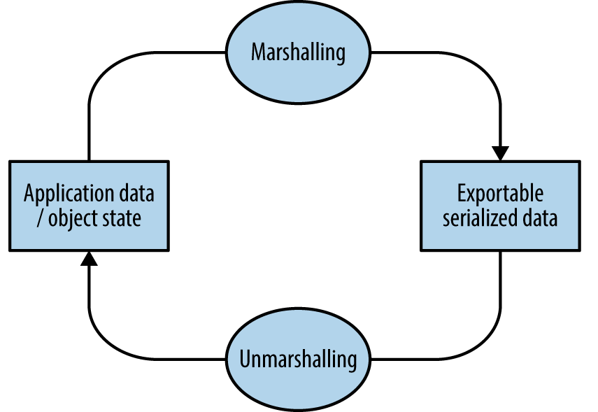 Marshalling and unmarshalling an object