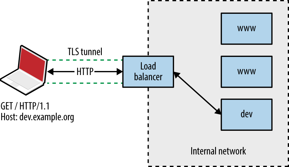 Abusing a misconfigured proxy