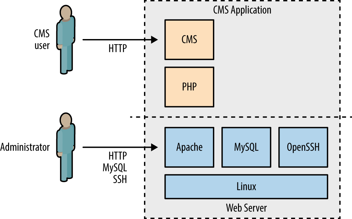 PHP CMS application architecture