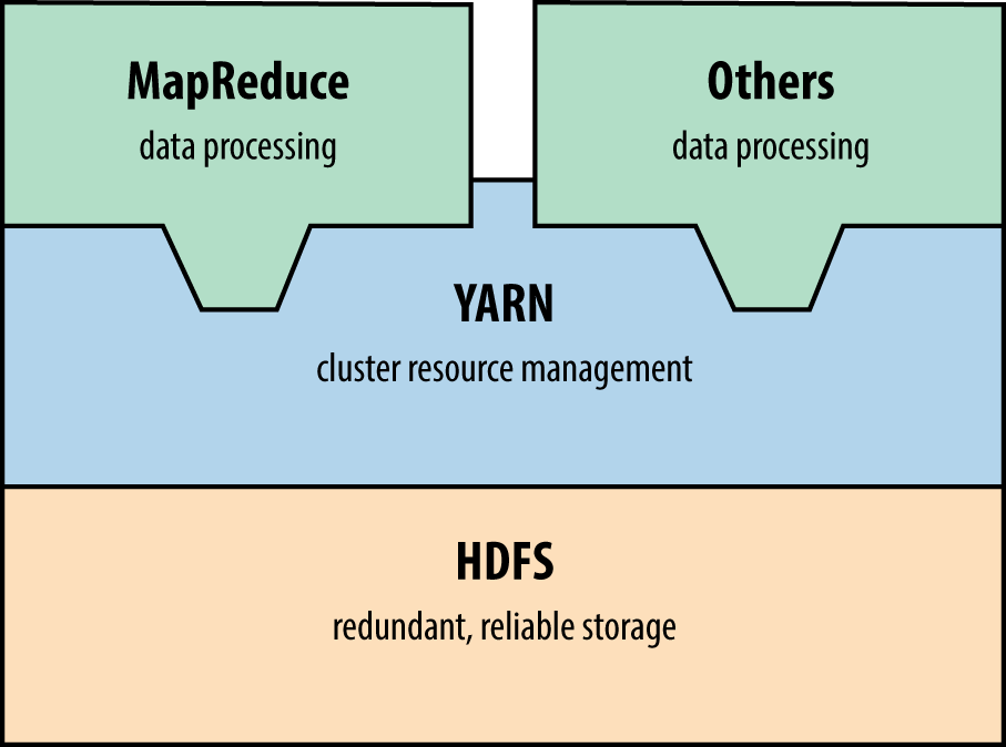 Hadoop 2.0 architecture