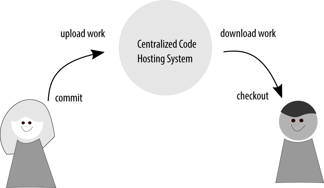 Committing files to the repository in subversion means saving your files to a remote repository. There are no local commits with a centralized version control system.