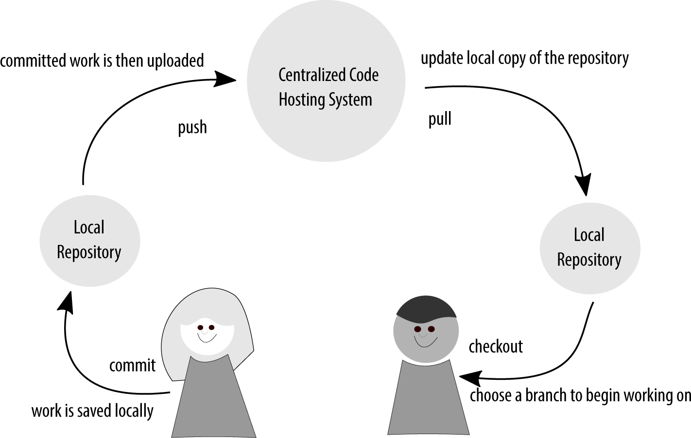 Committing files to the repository in Git means saving your files to a local repository. If you want to share your work, you need to issue a separate command.