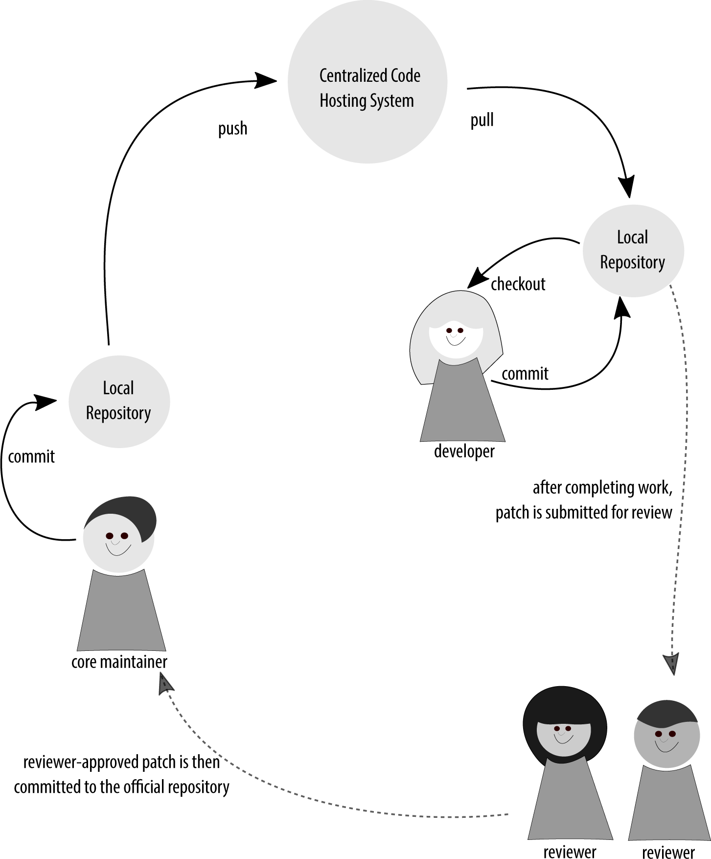 Developer clones the project repository locally; makes changes and submits a patch for review; once reviewed and accepted by the community, the committer applies the patch to the project repository.