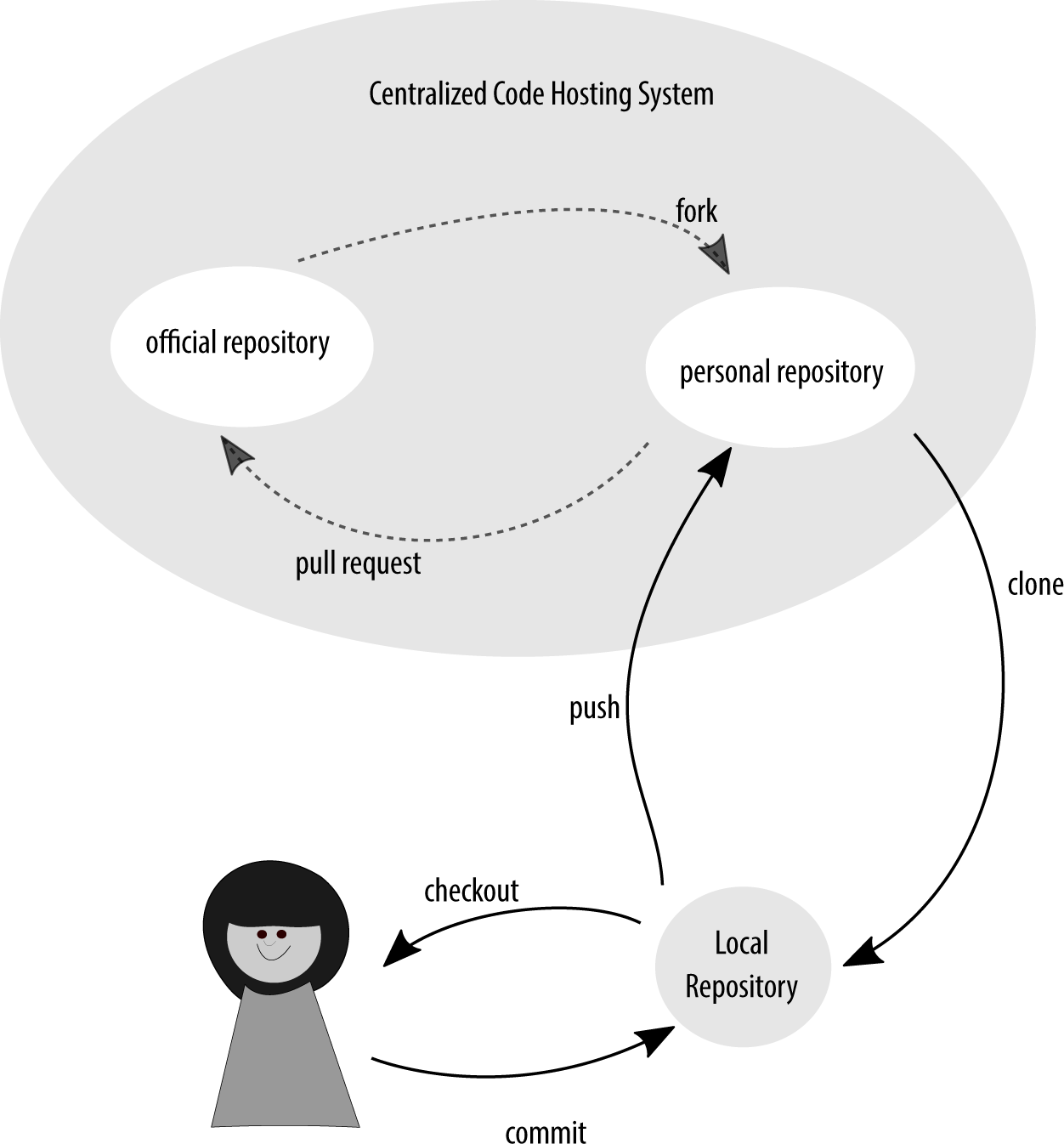 Three repositories, which were created as clones, have become chained together.