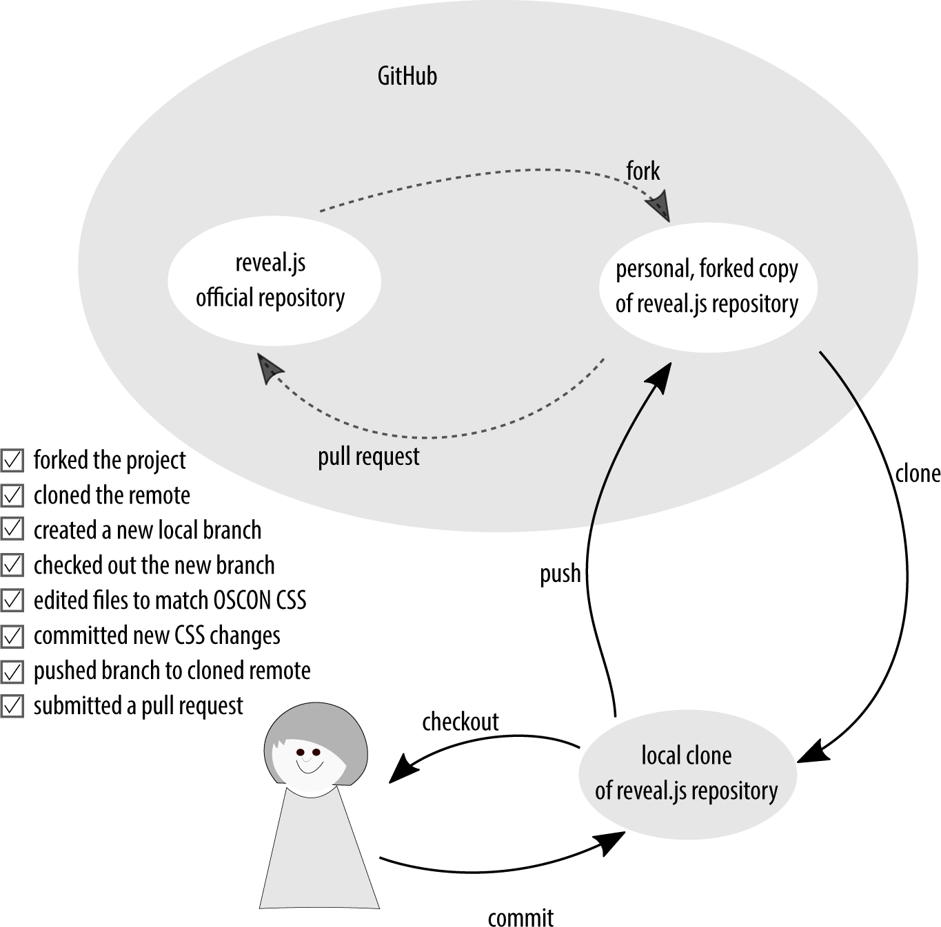 Three chained repositories, with the work happening on the third, local, repository; and the pull request being initiated from the second, remote, repository.