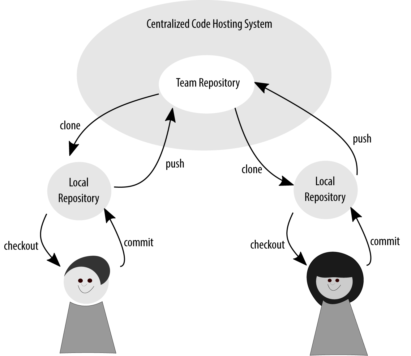 One central repository with three developers all pushing their branches.