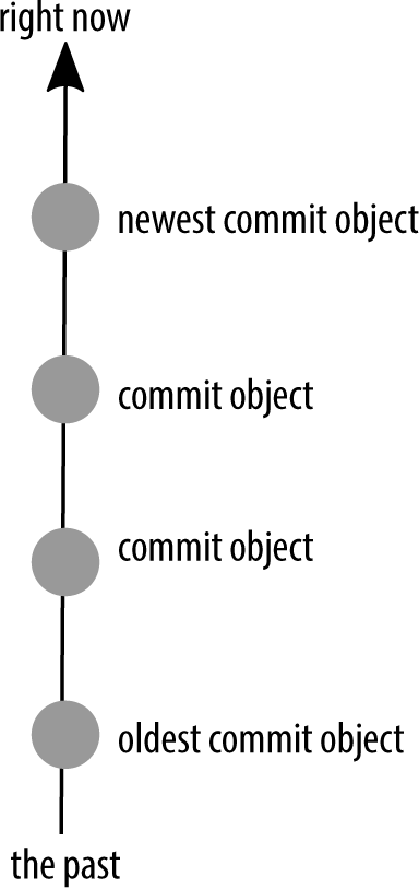 Several commits on a time line, each representing point in time when I committed changes to the repository I was saving my work into.