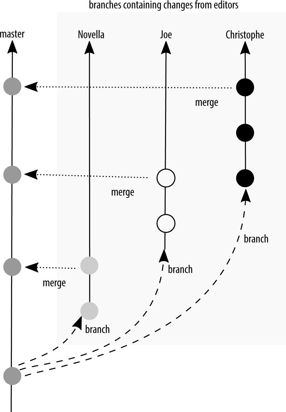 Several commits on a time line, with additional branches arching away from the main branch, representing tech editors.