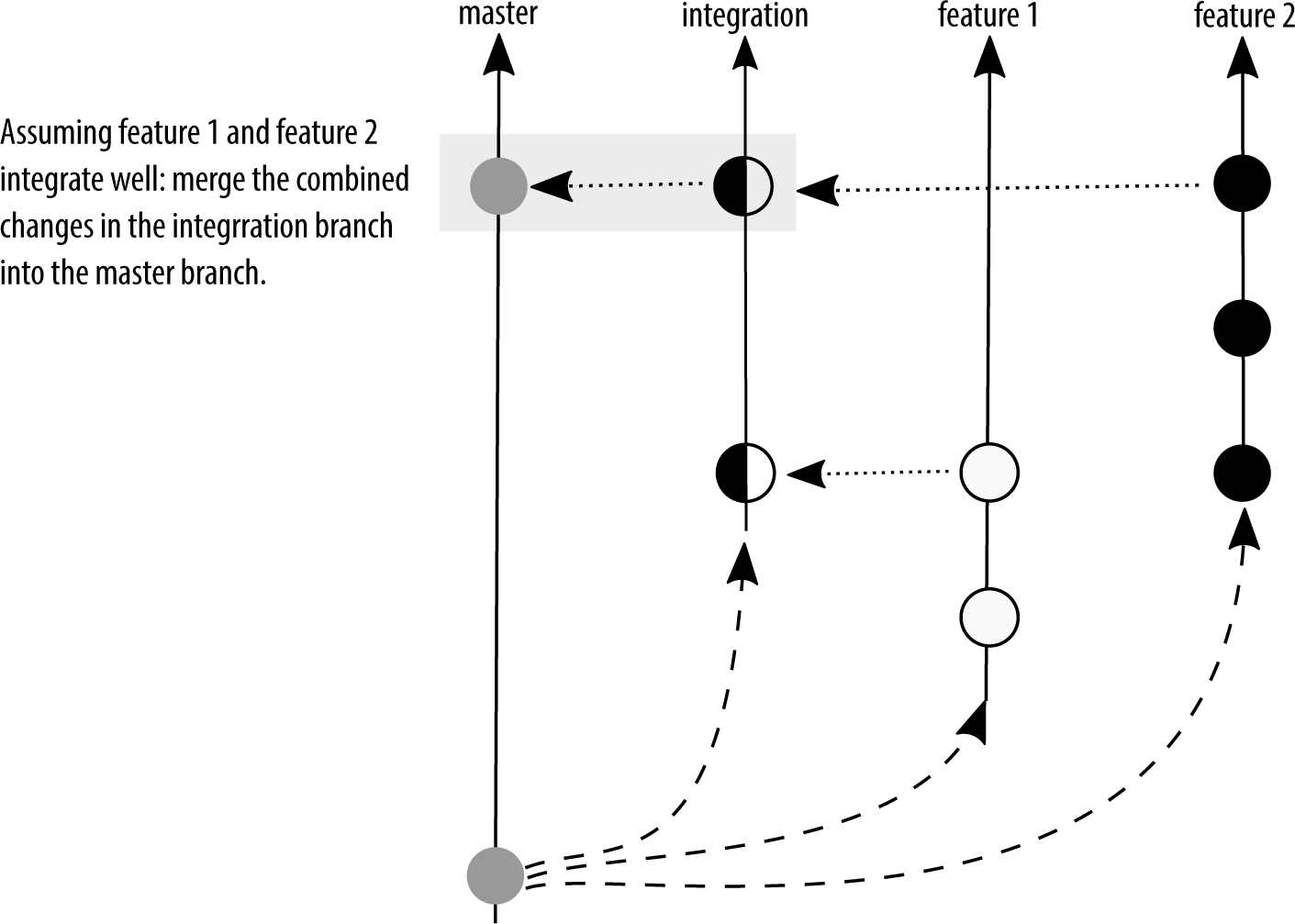 Several commits on a time line, with additional branches arching away from the main branch. The integration branch is updated regularly, but the deployment branch contains only a few of the available feature branches.