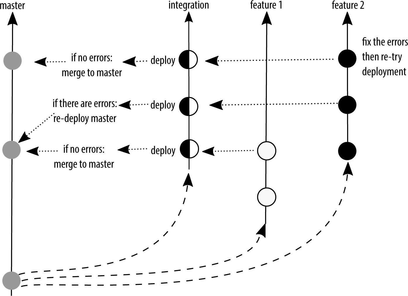 Several commits on a time line, with additional branches arching away from the main branch. The integration branch is updated regularly, but the deployment branch contains only a few of the available feature branches.