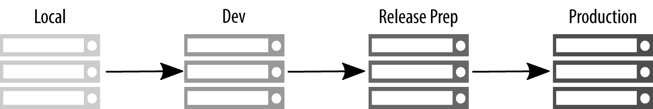 The simplified progression showing a single arrow between servers representing each of Local, Dev, Release Prep, and Production.