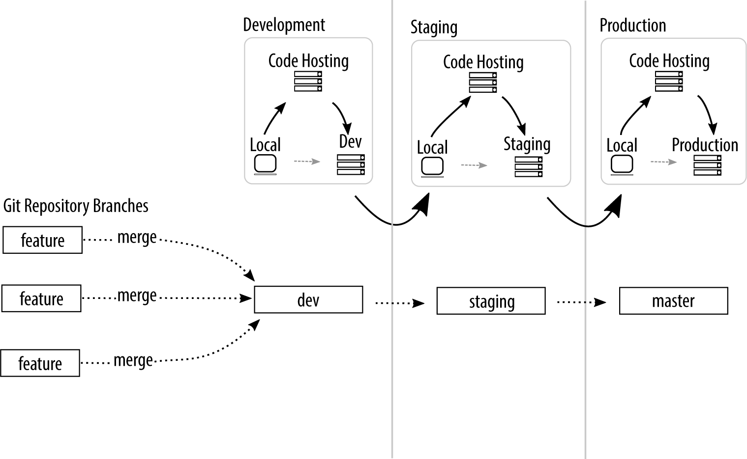 The server for local, dev, release prep, and production now represented through the intermediate step of a code hosting system.