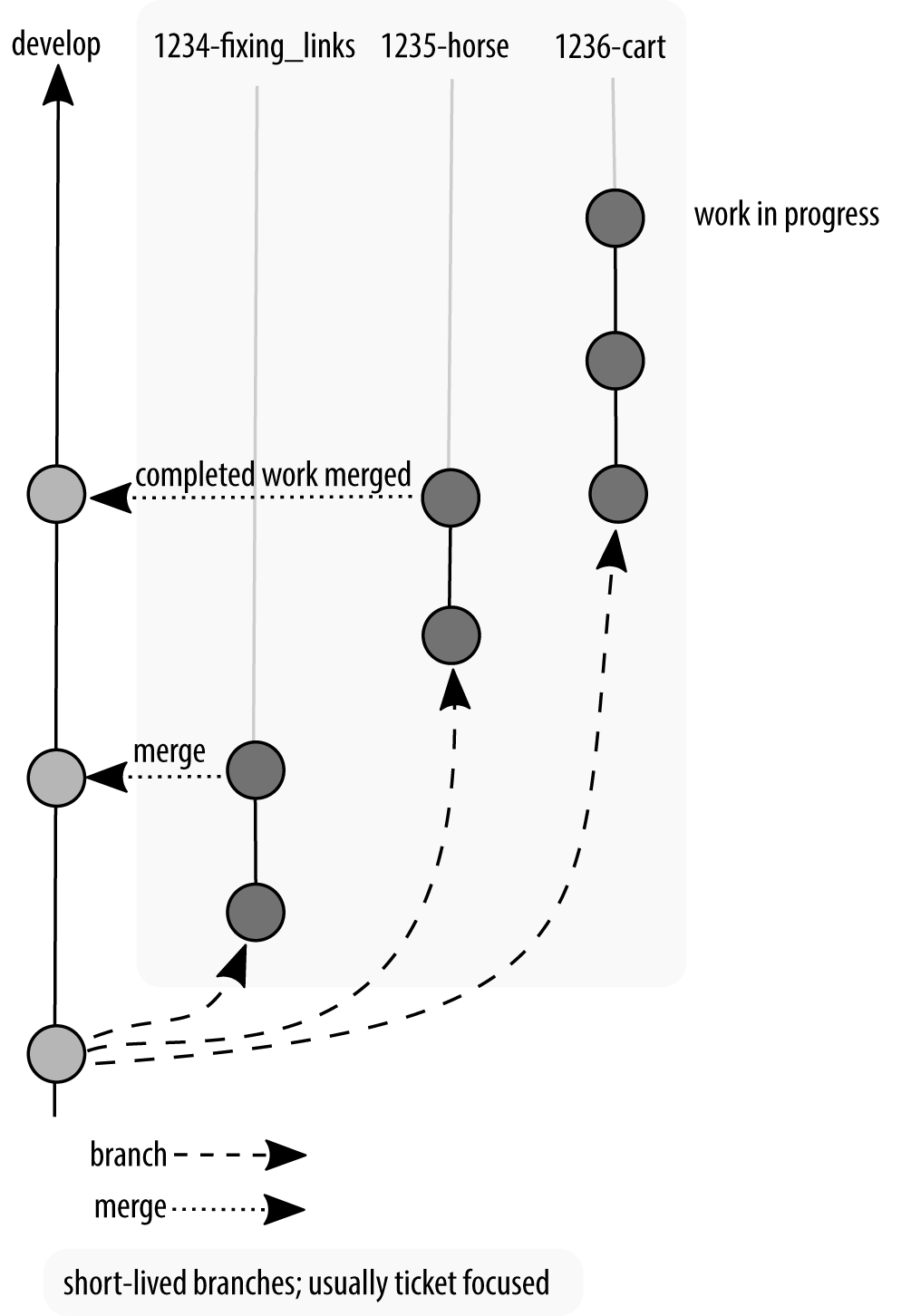 One row of commit blobs with several branches arching away representing features.