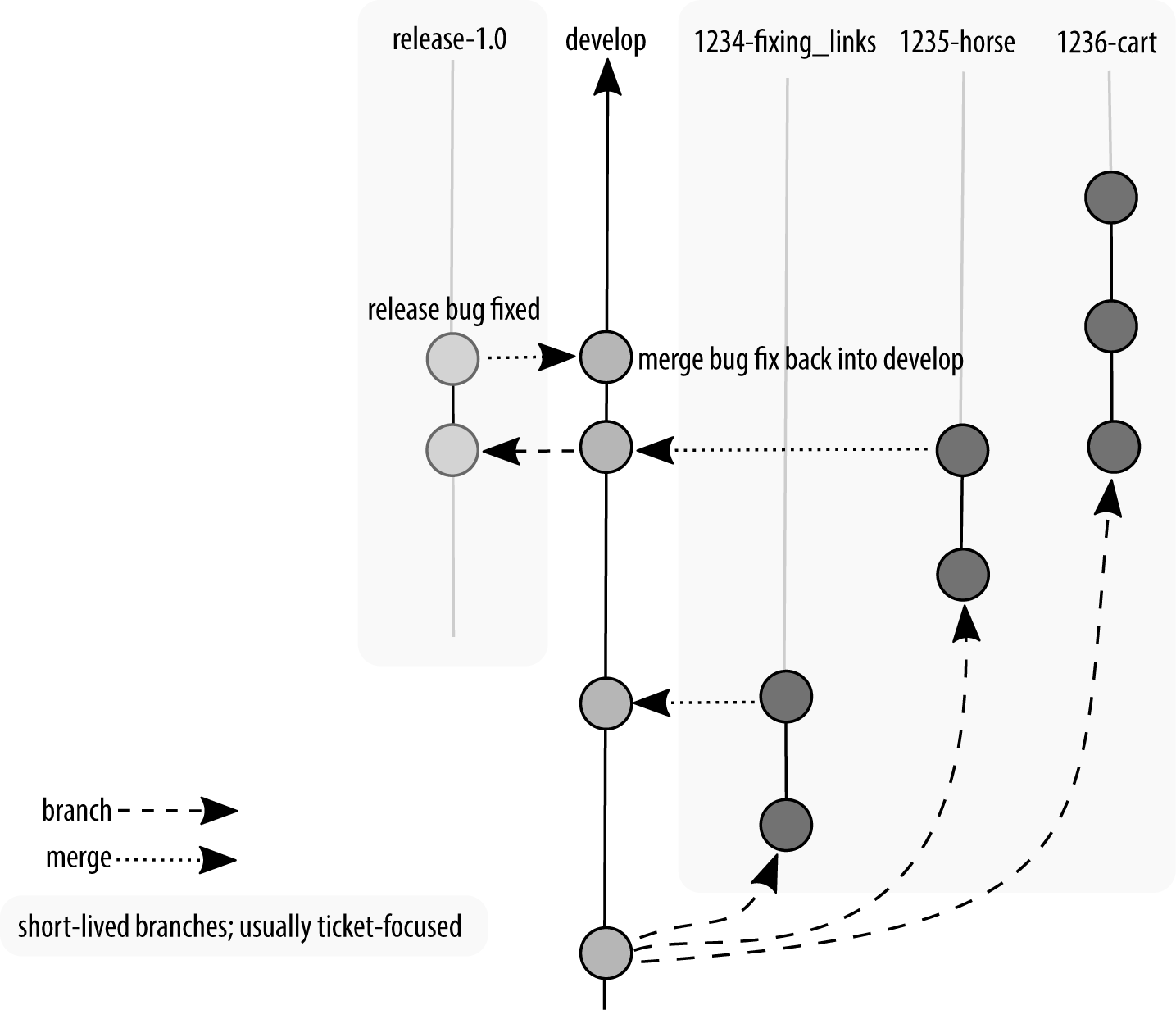 The develop branch has forked into two with the release branch incorporating only bug fixes.