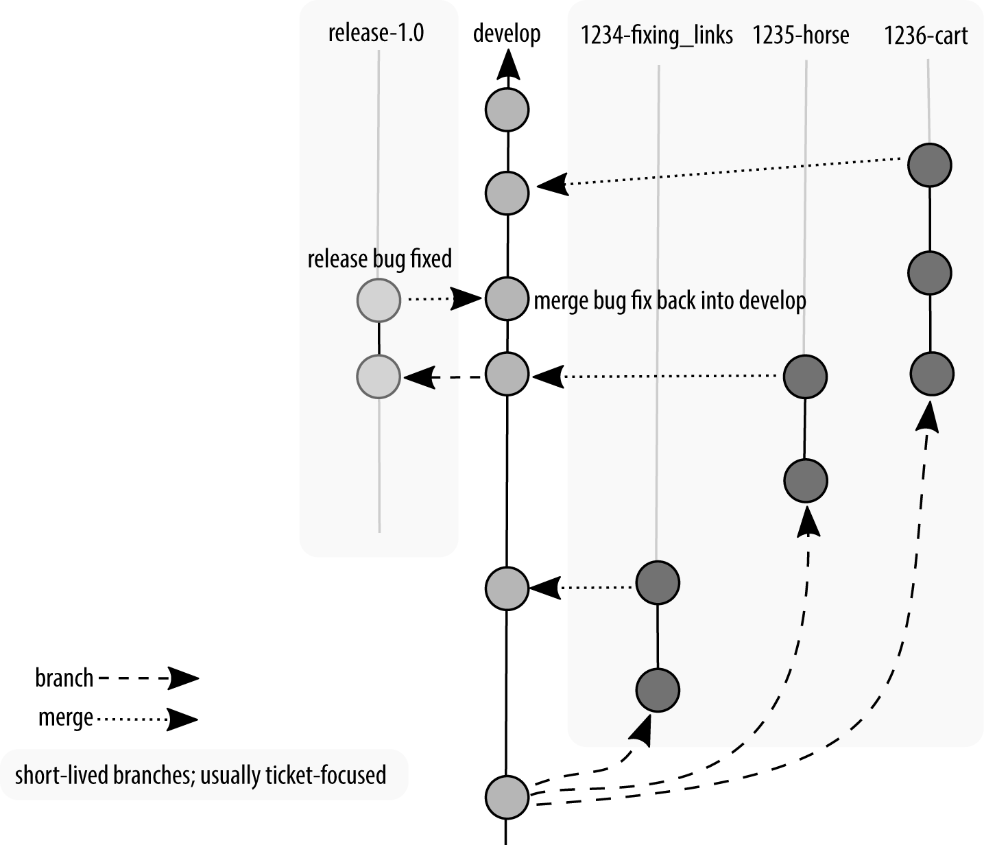 The develop branch has forked into two with the release branch incorporating only bug fixes; but the bug fixes are now also rolled into the develop branch.