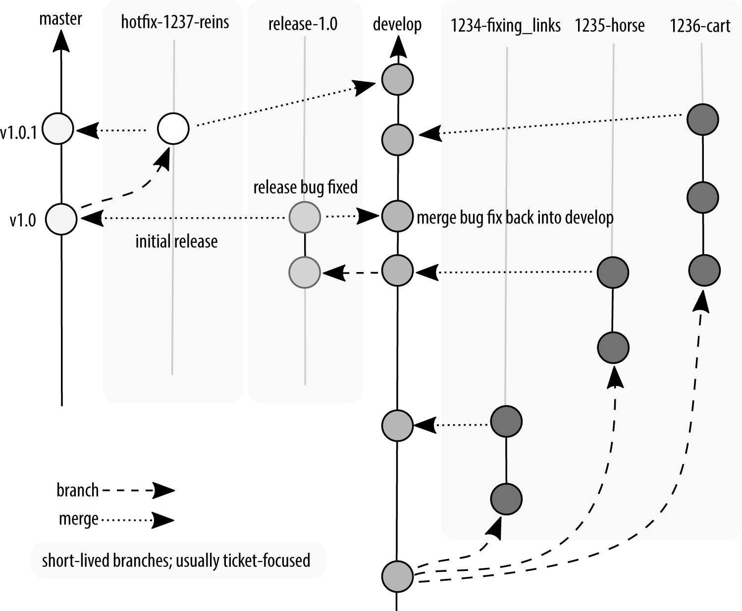 The master branch has a hot fix committed and has been re-tagged release 1.0.1.