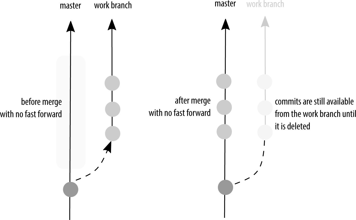 Two diverging branches are redrawn into a single line of commits which include all commits from both branches; however, only one branch had new commits on it.