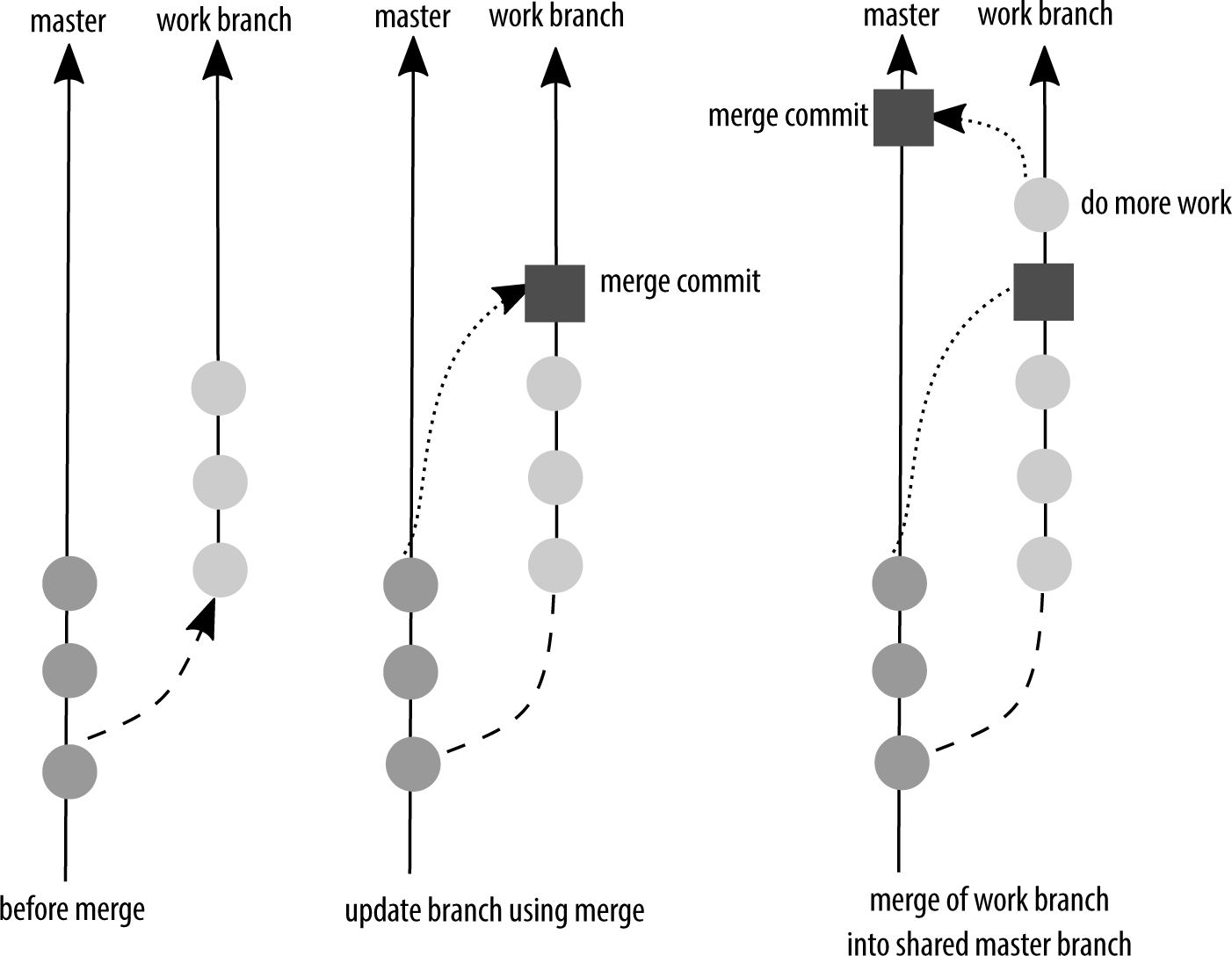 Two diverging branches have commits which criss-cross in both directions.